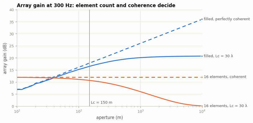Array gain versus aperture