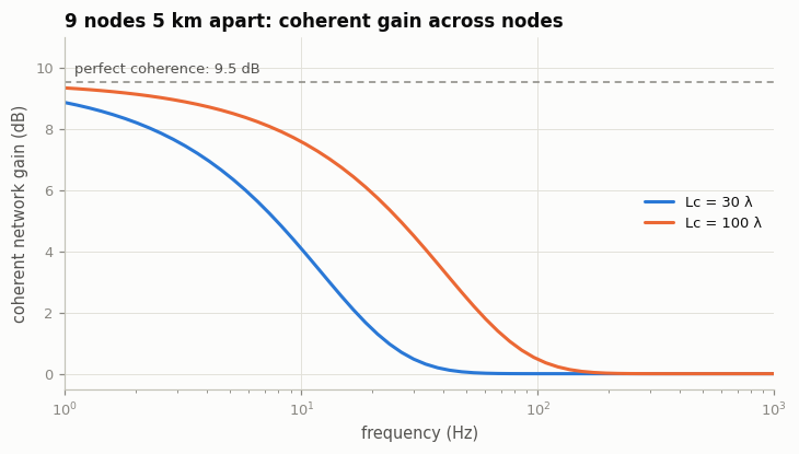 Coherent network gain versus frequency