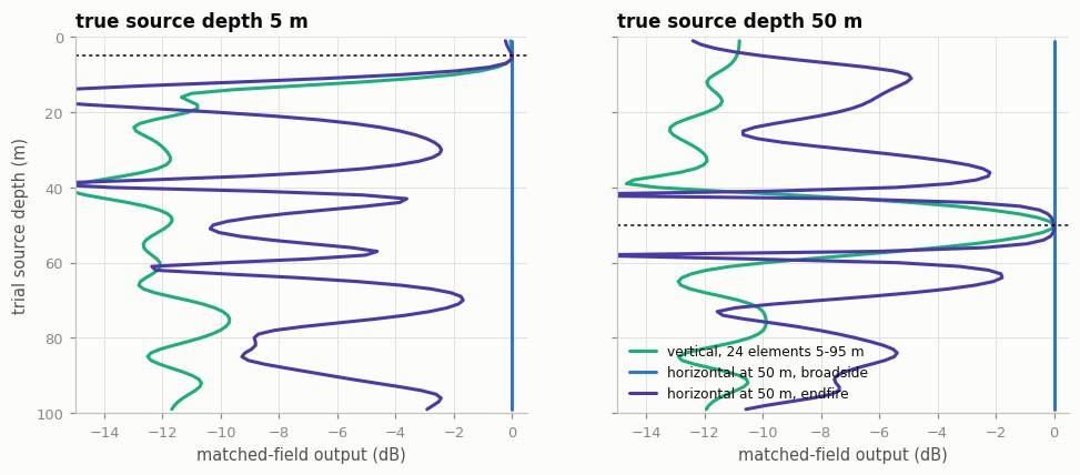 Depth discrimination