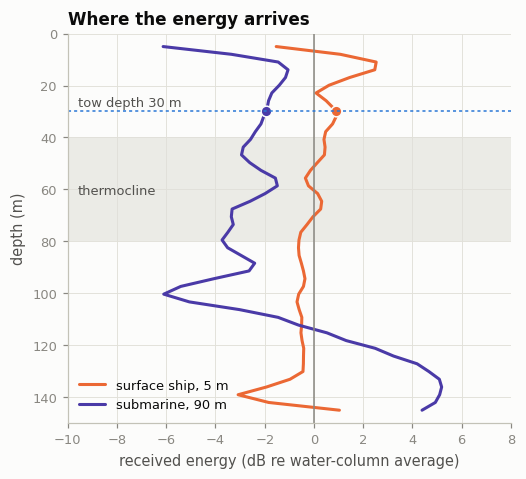 Energy by depth