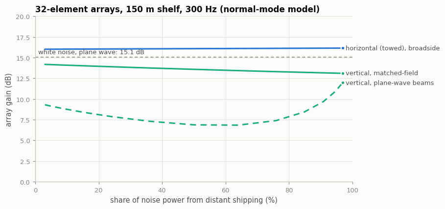 Array gain in a shallow waveguide