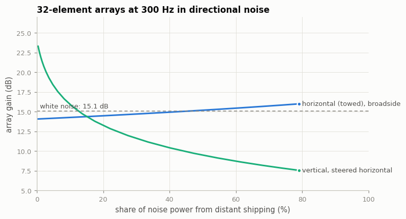 Array gain versus noise mix