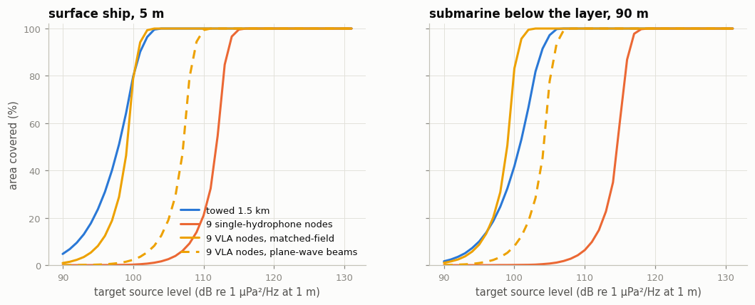 Coverage versus source level